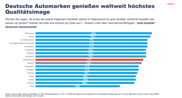 Deutsche Automarken überzeugen durch Qualität, Japan bei Preis-Leistung - Quelle: Yougov